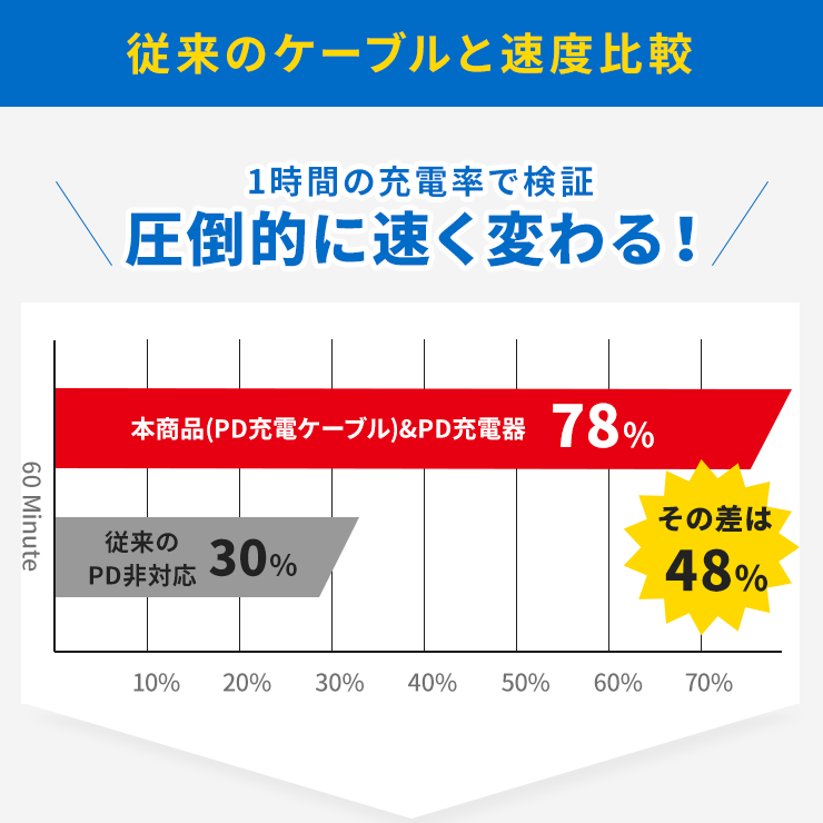 INOVA イノバ MFI認証済み Type-C to Lightningケーブル iPhone 充電ケーブル 15cm